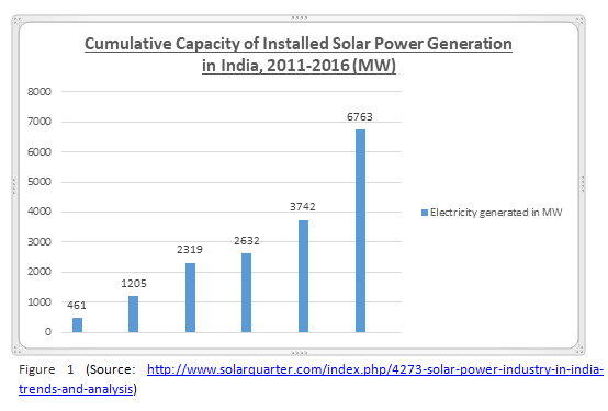 Solar Energy Trends in India